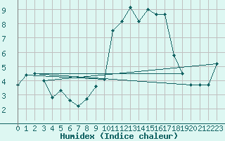 Courbe de l'humidex pour Sarzeau (56)