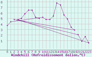 Courbe du refroidissement olien pour Dunkeswell Aerodrome