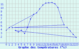 Courbe de tempratures pour Weihenstephan