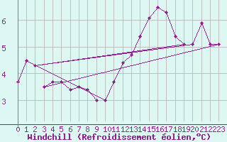Courbe du refroidissement olien pour Blois (41)