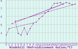 Courbe du refroidissement olien pour Guret Saint-Laurent (23)