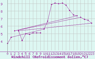 Courbe du refroidissement olien pour Sgur-le-Chteau (19)