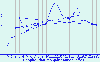 Courbe de tempratures pour Rheinfelden