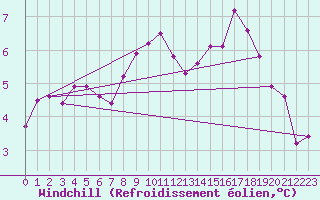 Courbe du refroidissement olien pour Albi (81)