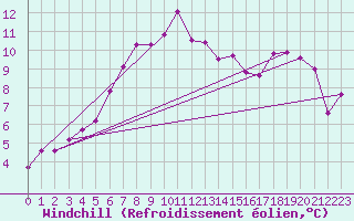 Courbe du refroidissement olien pour Les Eplatures - La Chaux-de-Fonds (Sw)