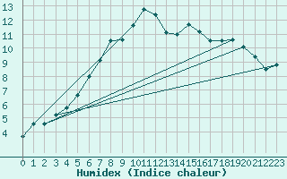 Courbe de l'humidex pour Les Eplatures - La Chaux-de-Fonds (Sw)