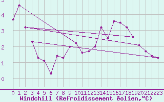 Courbe du refroidissement olien pour Chailles (41)