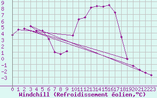 Courbe du refroidissement olien pour Sisteron (04)