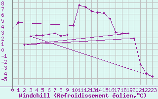 Courbe du refroidissement olien pour Charleville-Mzires (08)