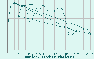 Courbe de l'humidex pour Neuchatel (Sw)