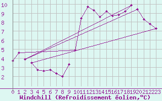 Courbe du refroidissement olien pour Thomery (77)