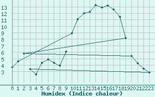 Courbe de l'humidex pour Auch (32)