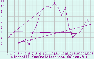 Courbe du refroidissement olien pour Chasseral (Sw)