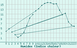 Courbe de l'humidex pour Koppigen