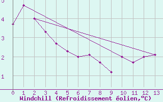 Courbe du refroidissement olien pour Cape St James