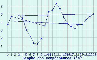 Courbe de tempratures pour Worpswede-Huettenbus