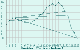 Courbe de l'humidex pour Anglars St-Flix(12)
