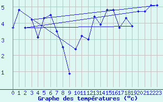 Courbe de tempratures pour Bo I Vesteralen