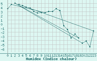 Courbe de l'humidex pour La Brvine (Sw)