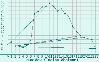 Courbe de l'humidex pour La Brvine (Sw)