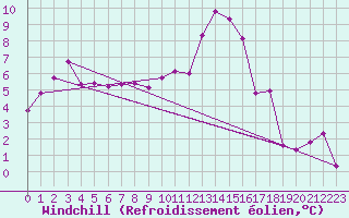 Courbe du refroidissement olien pour Chivres (Be)