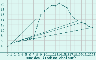 Courbe de l'humidex pour Biarritz (64)