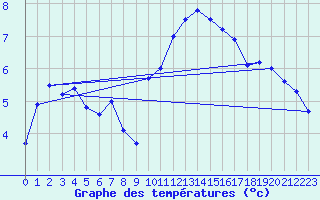 Courbe de tempratures pour Troyes (10)