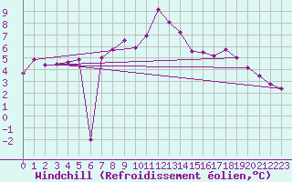 Courbe du refroidissement olien pour Idar-Oberstein