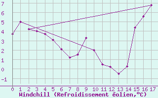 Courbe du refroidissement olien pour Burns Lake