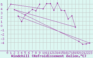 Courbe du refroidissement olien pour Maseskar