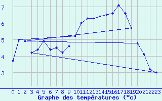 Courbe de tempratures pour Cambrai / Epinoy (62)