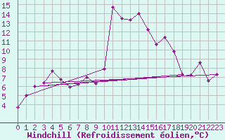 Courbe du refroidissement olien pour Bastia (2B)