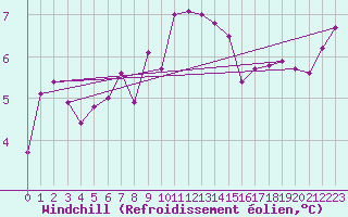 Courbe du refroidissement olien pour Lesko