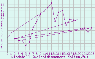 Courbe du refroidissement olien pour Hereford/Credenhill