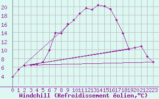Courbe du refroidissement olien pour Churanov