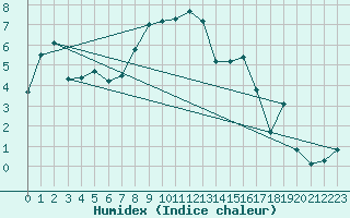 Courbe de l'humidex pour Hohenpeissenberg