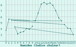 Courbe de l'humidex pour Plaffeien-Oberschrot