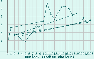 Courbe de l'humidex pour Adelboden