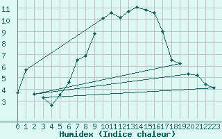 Courbe de l'humidex pour St. Radegund