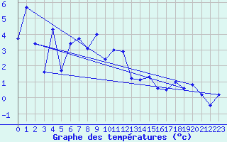 Courbe de tempratures pour le bateau LDGJ