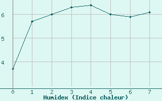 Courbe de l'humidex pour Loudervielle (65)