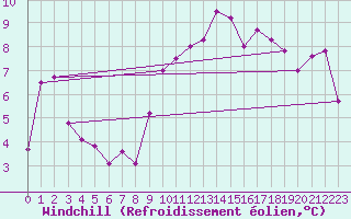 Courbe du refroidissement olien pour Les Charbonnires (Sw)