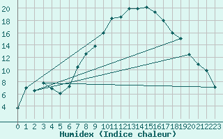 Courbe de l'humidex pour Sopron