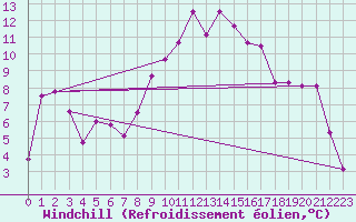 Courbe du refroidissement olien pour Oberstdorf