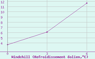 Courbe du refroidissement olien pour Shubarkul