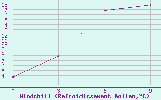 Courbe du refroidissement olien pour Vladimir