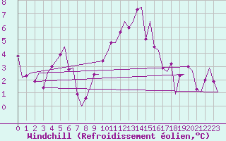 Courbe du refroidissement olien pour Alesund / Vigra