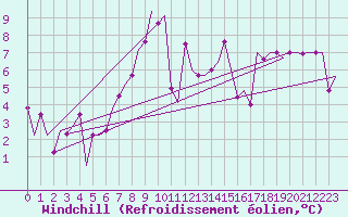 Courbe du refroidissement olien pour Varna