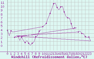 Courbe du refroidissement olien pour Maastricht / Zuid Limburg (PB)
