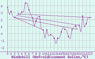 Courbe du refroidissement olien pour Platform L9-ff-1 Sea